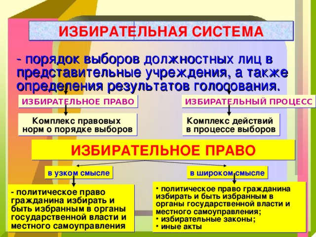 Избирательные системы и избирательный процесс план